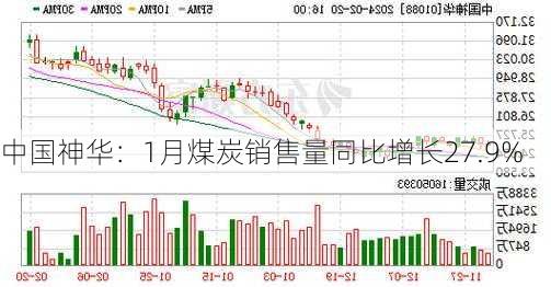 中国神华：1月煤炭销售量同比增长27.9%