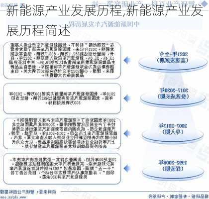 新能源产业发展历程,新能源产业发展历程简述